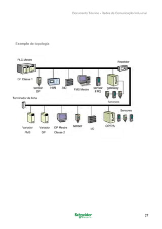 Documento Técnico - Redes de Comunicação Industrial
Exemplo de topologia
PLC Mestre
DP Classe 1
FMS Mestre
Terminador de linha
Sensores
Repetidor
Variador
FMS
Variador
DP
DP Mestre
Classe 2
I/O
Sensores
27
 