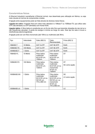 Documento Técnico - Redes de Comunicação Industrial
Características físicas
A Ethernet Industrial é semelhante à Ethernet normal, mas desenhada para utilização em fábrica, ou seja
mais robusta em termos de componentes e testes.
A ligação entre equipamentos pode ser feita através de diversos meios físicos.
Ligação em cobre: A ligação física em cobre mais utilizada é o 10Base-T ou 100Base-TX, que utiliza cabo
UTP (não blindado) ou STP (blindado) com fichas RJ45.
Ligação óptica: A fibra óptica é constituída por um fio de vidro fino que transmite vibrações de raio de luz e
não frequências elevadas. A perda de energia é mínima ao longo do cabo. Este tipo de cabo é imune a
interferências electromagnéticas.
A ligação pode ser com fibra monomodo (até 15Km) ou multimodo (até 3Km).
Tipo Velocidade Cabo (802.3) Cabo
Recomendado
Ficha (802.3)
10BASE-T 10 Mbit/s CAT 3-UTP CAT 5E-STP RJ45
100BASE-TX 100 Mbit/s CAT 5-UTP CAT 5E-STP RJ45
1000BASE-T 1 Gbit/s CAT 5-UTP CAT 5E-STP RJ45
10BASE-FL 10 Mbit/s Fibra óptica
multimodo
62.5/125 ηm,
1300nm
Fibra óptica
multimodo
62.5/125 ηm,
1300nm
ST
100BASE-FX 100 Mbit/s Fibra óptica
multimodo
62.5/125 ηm,
1300nm
Fibra óptica
multimodo
62.5/125 ηm ou
monomodo
9/125 ηm,
1300nm
ST
SC como opção
1000BASE-SX 1 Gbit/s Fibra óptica
multimodo
62.5/125 ηm ou
50/125 ηm,
770 a 860 nm
Fibra óptica
multimodo
62.5/125 ηm ou
50/125 ηm, ou
monomodo
9/125 ηm
770 a 860 nm
SC
LC como opção
1000BASE-LX 1 Gbit/s LC
32
 