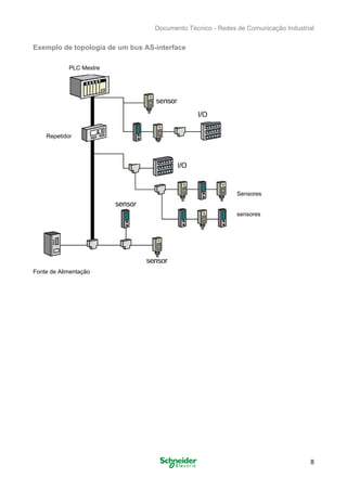 Documento Técnico - Redes de Comunicação Industrial
Exemplo de topologia de um bus AS-interface
Fonte de Alimentação
Sensores
sensores
Repetidor
PLC Mestre
8
 