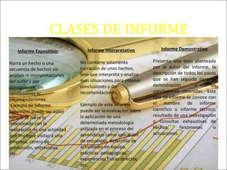 CLASES DE INFORME
Informe Expositivo:
Narra un hecho o una
secuencia de hechos sin
análisis ni interpretaciones
del autor y por
consiguiente, sin
conclusiones ni
recomendaciones.
Ejemplo de informe
expositivo puede ser aquel
en que se narre lo
relacionado con la
realización de una actividad
que implique visitas a una
empresa, centro de
producción, entrevistas,
etc.
Informe Interpretativo
No contiene solamente
narración de unos hechos,
sino que interpreta y analiza
esas situaciones para obtener
conclusiones y dar
recomendaciones.
Ejemplo de este informe
puede ser la evaluación sobre
la aplicación de una
determinada metodología
utilizada en el proceso del
aprendizaje como aplicación
de encuestas, desarrollo de
actividades en equipo,
prácticas pedagógicas,
experiencias físicas directas,
etc.
Informe Demostrativo
Presenta una tesis planteada
por el autor del informe, la
descripción de todos los pasos
que se han seguido para su
demostración y las
conclusiones obtenidas. Este
tipo de informe se conoce con
el nombre de informe
científico o informe técnico,
resultado de una investigación
o consultas exhaustivas de
hechos, fenómenos o
actuaciones.
 