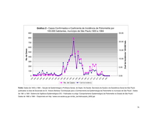 Gráfico 2 - Casos Confirmados e Coeficiente de Incidência de Poliomielite por
                                               100.000 habitantes, município de São Paulo,1933 a 1984
                        900                                                                                                        25.00

                        800




                                                                                                                                           Coef de Incidência/ 100.000 hab.
                                                                                                                                   20.00
                        700

                        600
         No. de Casos




                                                                                                                                   15.00
                        500

                        400
                                                                                                                                   10.00
                        300

                        200                                                                                                        5.00

                        100

                         0                                                                                                         0.00
                           33

                                35

                                   37

                                        39

                                           41

                                               43

                                                  45

                                                      47

                                                         49

                                                             51

                                                                53

                                                                    55

                                                                         57

                                                                            59

                                                                                61

                                                                                   63

                                                                                       65

                                                                                          67

                                                                                               69

                                                                                                   71

                                                                                                        73

                                                                                                               75

                                                                                                                  77

                                                                                                                      79

                                                                                                                         81

                                                                                                                             83
                         19

                              19

                                 19

                                      19

                                         19

                                             19

                                                19

                                                    19

                                                       19

                                                           19

                                                              19

                                                                  19

                                                                       19

                                                                          19

                                                                              19

                                                                                 19

                                                                                     19

                                                                                        19

                                                                                             19

                                                                                                 19

                                                                                                      19

                                                                                                             19

                                                                                                                19

                                                                                                                    19

                                                                                                                       19

                                                                                                                           19
                                                                     No. de Casos       Coef de Incidência


Fonte: Dados de 1933 a 1960 – Secção de Epidemiologia e Profilaxia Gerais, do Depto. De Saúde, Secretaria da Saúde e da Assistência Social de São Paulo
publicados na tese de Doutorado do Dr. Victorio Barbosa “Contribuição para o Conhecimento da Epidemiologia da Poliomielite no município de São Paulo”. Dados
de 1961 a 1981- Sistema de Vigilância Epidemiológica-CIS – Publicados no artigo “Comportamento Epidemiológico da Poliomielite no Estado de São Paulo”.
Dados de 1982 a 1984 – Disponíveis em http: www.cve.saúde.sp.gov.br/doc_tec/hidrica/polio_6002.ppt




                                                                                                                                                                              26
 