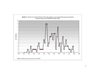 Gráfico 3 - Número de casos de Síndrome Pós-polio segundo o ano da poliomielite aguda, Ambulatório
                                                  de Neuromuscular da UNIFESP,de 2002 a 2004.
               10


                9


                8


                7


                6
No. de Casos




                5


                4


                3


                2


                1


                0
                1925       1930       1935        1940        1945     1950   1955   1960   1965      1970     1975      1980   1985




               Fonte: Ambulatório do Setor de Neuromuscular- UNIFESP




                                                                                                                                       27
 