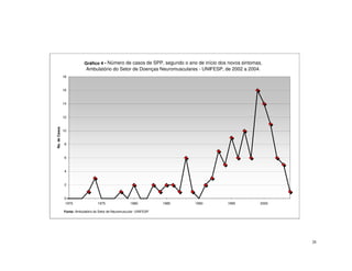Gráfico 4 - Número de casos de SPP, segundo o ano de início dos novos sintomas,
                            Ambulatório do Setor de Doenças Neuromusculares - UNIFESP, de 2002 a 2004.
               18


               16


               14



               12
No. de Casos




               10


                8


                6



                4


                2


                0
                1970                1975                1980           1985   1990        1995           2000

               Fonte: Ambulatório do Setor de Neuromuscular- UNIFESP




                                                                                                                28
 