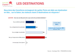 LES DESTINATIONS
Deux-tiers des franciliens envisageant de quitter Paris ont déjà une destination
en tête… sur le Salon, les visiteurs visent 3 destinations en moyenne !
Source : Sondage CSA / PROVEMPLOI 2012
 