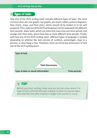 IELTS Writing: Step by Step
12
Types of tasks
Task One of the IELTS writing exam includes different types of tasks. The most
common ones are: line graphs, bar graphs, pie charts, tables, process diagrams,
flow charts, maps, and floor plans, which should all be looked at to be well
prepared.Then,taskoneoftheIELTSwritingexamcanbeseparatedintodifferent
time periods. Static tasks, which are tasks that have only one time period; and
change over time tasks, which have two or more different time periods. Finally,
with task one of the IELTS writing exam, different types of language is needed
depending on whether the task consists of numbers, percentages, steps in a
process, or describing a map. Therefore, there are three key dimensions of task
one of the IELTS writing exam:
Type of task
Task Dimensions
Type of data or visual information Time periods
TIP!
Before you start writing, make sure you are very clear about the
type of task, whether the task is about numbers or percentages,
and whether the task involves a single time period or many.
 