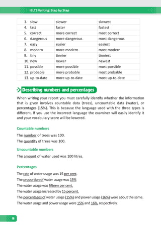 IELTS Writing: Step by Step
16
3.	slow slower slowest
4.	fast faster fastest
5.	correct more correct most correct
6.	dangerous more dangerous most dangerous
7.	easy easier easiest
8.	modern more modern most modern
9.	 tiny tinnier tinniest
10.	new newer newest
11.	possible more possible most possible
12.	probable more probable most probable
13.	up-to-date more up-to-date most up-to-date
Describing numbers and percentages
When writing your report you must carefully identify whether the information
that is given involves countable data (trees), uncountable data (water), or
percentages (15%). This is because the language used with the three types is
different. If you use the incorrect language the examiner will easily identify it
and your vocabulary score will be lowered.
Countable numbers
The number of trees was 100.
The quantity of trees was 100.
Uncountable numbers
The amount of water used was 100 litres.
Percentages
The rate of water usage was 15 per cent.
The proportion of water usage was 15%
The water usage was fifteen per cent.
The water usage increased by 15 percent.
The percentages of water usage (15%) and power usage (16%) were about the same.
The water usage and power usage were 15% and 16%, respectively.
 