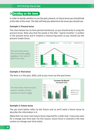IELTS Writing: Step by Step
18
Deciding on the tense
In order to decide whether to use the past, present, or future tense you should look
at the title of the chart. The title will help you determine the tense you should use:
Example 1: Present tense
The chart below has no time period mentioned, so you should write it using the
present tense. Note also that the words in the title: “spend monthly” is written
in the present tense and it involves a reoccurring event so you should use the
present simple tense.
The chart below shows
how much people spend
monthly on four types of
food in four cities.
Example 2: Past tense
The time is in the past, 2010, and so you must use the past tense.
The chart below shows the sales
revenue in dollars at three
branches of a bank in 2010.
Example 3: Future tense
The pie chart below refers to the future and so we’ll need a future tense to
describe the information in it.
(Note that I’ve never seen future tense required for a static task. I have only seen
for a change over time task. For this reason, future tense is covered in the next
section on change over time tasks).
0
500
1000
1500
2000
2500
3000
3500
4000
4500
New Yorrk BostonL os Angeles San Diego
Bars Crackers Snacks Snacks
$ (million)
 