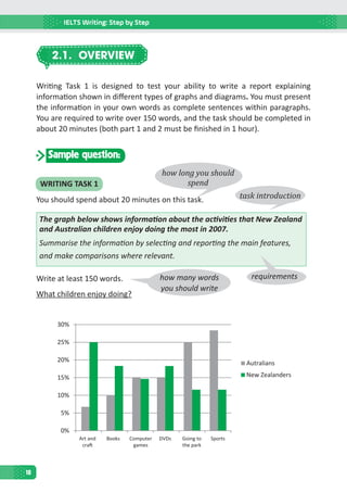 IELTS Writing: Step by Step
10
2.1. OVERVIEW
Writing Task 1 is designed to test your ability to write a report explaining
information shown in different types of graphs and diagrams. You must present
the information in your own words as complete sentences within paragraphs.
You are required to write over 150 words, and the task should be completed in
about 20 minutes (both part 1 and 2 must be finished in 1 hour).
Sample question:
WRITING TASK 1
task introduction
Write at least 150 words.
You should spend about 20 minutes on this task.
The graph below shows information about the activities that New Zealand
and Australian children enjoy doing the most in 2007.
Summarise the information by selecting and reporting the main features,
and make comparisons where relevant.
requirementshow many words
you should write
What children enjoy doing?
how long you should
spend
0%
5%
10%
15%
20%
25%
30%
Books Computer
games
DVDs Going to
the park
Sports
Autralians
New Zealanders
 