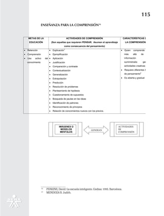 115
                   ENSEÑANZA PARA LA COMPRENSIÓN16


     METAS DE LA                                  ACTIVIDADES DE COMPRENSIÓN                      CARACTERÍSTICAS D
     EDUCACIÓN                   (Son aquellas que requieren PENSAR. Asumen el aprendizaje         LA COMPRENSIÓN
                                               como consecuencia del pensamiento)
•   Retención                •    Explicación1                                                •    Quien    comprende
•   Comprensión              •    Ejemplificación                                                  más     allá    de
•   Uso    activo        del •    Aplicación                                                       información
    conocimiento             •    Justificación                                                    suministrada:     gen
                             •    Comparación y contraste                                          actividades creativas

                             •    Contextualización                                           •    Requiere diferentes ti

                             •    Generalización                                                   de pensamiento2

                             •    Extrapolación                                               •    Es abierta y gradual

                             •    Predicción
                             •    Resolución de problemas
                             •    Planteamiento de hipótesis
                             •    Cuestionamiento de supuestos
                             •    Búsqueda de pautas en las ideas
                             •    Identificación de patrones
                             •    Reconocimiento de principios
                             •    Relación de conocimientos nuevos con los previos.




                                        IMÁGENES O                                           ACTIVIDADES
                                         MODELOS                      GENERAN                DE
                                         MENTALES                                            COMPRENSIÓN




                    16
                          PERKINS, David. La escuela inteligente. Gedisa: 1995. Barcelona.
                    17
                          MENDOZA B. Judith.
 