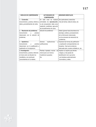117
     NIVELES DE COMPRENSIÓN                     ACTIVIDADES DE                  IMÁGENES MENTALES
                                                 COMPRENSIÓN
1.    Contenido.                        En     este   nivel   se       implican Son particulares y estrechas:
Conocimiento y práctica referido a actividades de reproducción,                  lista de fechas, tabla de datos, etc.
datos y procedimientos de rutina.       no de comprensión, tales como
                                        repetición, paráfrasis, ejecución
                                        de procedimientos de rutina.
                                                                   1
2.    Resolución de problemas.          Solución de problemas                   Deben guiarse hacia heurísticos de
Conocimiento        y        práctica                                           abordaje, análisis y procesamiento
relacionado con la solución de                                                  de la información relacionada
problemas.                                                                      con los procesos de resolución de
                                                                                 problemas.
3.    Epistémico.                       Generar       explicaciones          y Expresan las formas de justificación
Conocimiento        y        práctica justificaciones                            y explicación correspondientes a la
relacionado con la justificación y                                              disciplina. Qué sería evidencia
explicación en la asignatura.                                                   adecuada para, prueba confiable en, etc.
4. Investigación.                       Plantear hipótesis nuevas           (al Implican un espíritu que afronte
Conocimiento y práctica referente       menos para uno mismo)                    riesgos y a las pautas de
al modo como se discuten los            Cuestionar supuestos                    identificación de lo que sería
resultados y se construyen              Etc.                                     una hipótesis potencialmente
conocimientos en la materia.                                                     iluminadora y válida.
 