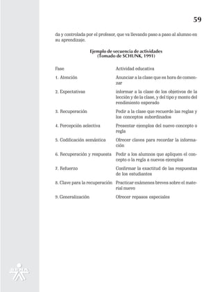 59
da y controlada por el profesor, que va llevando paso a paso al alumno en
su aprendizaje.

                    Ejemplo de secuencia de actividades
                       (Tomado de SCHUNK, 1991)

Fase                            Actividad educativa
1. Atención                     Anunciar a la clase que es hora de comen-
                                zar
2. Expectativas                 informar a la clase de los objetivos de la
                                lección y de la clase, y del tipo y monto del
                                rendimiento esperado
3. Recuperación                 Pedir a la clase que recuerde las reglas y
                                los conceptos subordinados
4. Percepción selectiva         Presentar ejemplos del nuevo concepto o
                                regla
5. Codificación semántica       Ofrecer claves para recordar la informa-
                                ción
6. Recuperación y respuesta Pedir a los alumnos que apliquen el con-
                            cepto o la regla a nuevos ejemplos
7. Refuerzo                     Confirmar la exactitud de las respuestas
                                de los estudiantes
8. Clave para la recuperación Practicar exámenes breves sobre el mate-
                              rial nuevo
9. Generalización               Ofrecer repasos especiales
 