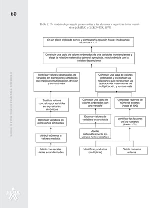 60
                                                      Tabla 2. Un modelo de jerarquía para enseñar a los alumnos a organizar datos numé-
                                                                              ricos (ARAÚJO y CHADWICK, 1975)



                                                             En un plano inclinado derivar y demostrar la relación física: (K) distancia
                                                                                         recorrida = h. P



                                                           Construir una tabla de valores ordenados de dos variables independientes y
                                                             elegir la relación matemática general apropiada, relacionándola con la
                                                                                       variable dependiente
MANUAL DE ESTRATEGIAS DE ENSÑEANZA / APRENDIZAJE




                                                    Identificar valores observables de                      Construir una tabla de valores
                                                   variables en expresiones simbólicas                       ordenados y especificar las
                                                   que impliquen multiplicación, división                  relaciones que representan las
                                                              y suma o resta                                operaciones matemáticas de
                                                                                                            multiplicación, y suma o resta




                                                        Sustituir valores                   Construir una tabla de          Completar razones de
                                                     concretos por variables                valores ordenados con             números enteros
                                                        en expresiones                           una variable                  (hasta el 100)
                                                           simbólicas

                                                                                              Ordenar valores de
                                                    Identificar variables en                 variables en una tabla         Identificar los factores
                                                    expresiones simbólicas                                                     de los números
                                                                                                                                 (hasta 100)

                                                                                                    Anotar
                                                                                             sistemáticamente los
                                                       Atribuir números a
                                                                                            valores de las variables
                                                        valores medidos



                                                       Medir con escalas                      Identificar productos              Dividir números
                                                     dadas estandarizadas                         (multiplicar)                      enteros
 