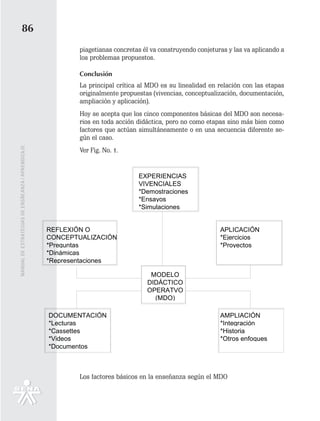 86
                                                          piagetianas concretas él va construyendo conjeturas y las va aplicando a
                                                          los problemas propuestos.

                                                          Conclusión
                                                          La principal crítica al MDO es su linealidad en relación con las etapas
                                                          originalmente propuestas (vivencias, conceptualización, documentación,
                                                          ampliación y aplicación).
                                                          Hoy se acepta que los cinco componentes básicas del MDO son necesa-
                                                          rios en toda acción didáctica, pero no como etapas sino más bien como
                                                          factores que actúan simultáneamente o en una secuencia diferente se-
                                                          gún el caso.
MANUAL DE ESTRATEGIAS DE ENSÑEANZA / APRENDIZAJE




                                                          Ver Fig. No. 1.


                                                                              EXPERIENCIAS
                                                                              VIVENCIALES
                                                                              *Demostraciones
                                                                              *Ensayos
                                                                              *Simulaciones


                                                   REFLEXIÓN O                                             APLICACIÓN
                                                   CONCEPTUALIZACIÓN                                       *Ejercicios
                                                   *Preguntas                                              *Proyectos
                                                   *Dinámicas
                                                   *Representaciones

                                                                                  MODELO
                                                                                 DIDÁCTICO
                                                                                 OPERATVO
                                                                                   (MDO)

                                                   DOCUMENTACIÓN                                           AMPLIACIÓN
                                                   *Lecturas                                               *Integración
                                                   *Cassettes                                              *Historia
                                                   *Videos                                                 *Otros enfoques
                                                   *Documentos



                                                          Los factores básicos en la enseñanza según el MDO
 