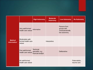 Medical
Information*
High Autonomy
Moderate
Autonomy
Low Autonomy No Autonomy
Very well-formed
health care values
Informative
Persons from
groups with
characteristically
low autonomy
Moderately well-
formed health care
values
Interpretive
Few well-formed
health care values
Technical
specialist, e.g.
financial analyst
Deliberative
No well-formed
health care values
Paternalistic,
trauma care
 