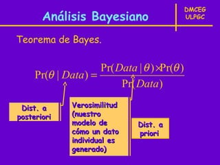 DMCEG
       Análisis Bayesiano                    ULPGC


Teorema de Bayes.

                    Pr( Data | θ ) ×Pr(θ )
     Pr(θ | Data) =
                         Pr( Data)

 Dist. a      Verosimilitud
posteriori    (nuestro
              modelo de       Dist. a
              cómo un dato    priori
              individual es
              generado)
 