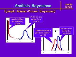Análisis Bayesiano                             DMCEG
                                                      ULPGC

Ejemplo Gamma-Poisson (bayesiano)
                      Posteriori con
    A priori difusa    media=7.2 y
    con media=5 y       var=0.71
       var=50

                                                 Posteriori con
                           Más información a      media=6.1,
                           priori con media=5,    var=0.305
                                 var=0.5
 