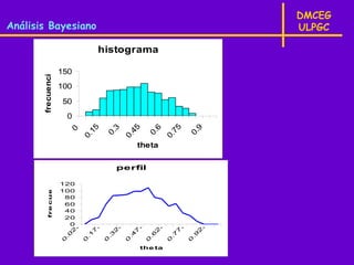 DMCEG
Análisis Bayesiano                                                                           ULPGC

                                             histograma

                         150
       frecuencia




                         100

                         50
                             0
                                       15




                                                         45




                                                                            75
                                                3




                                                                   6




                                                                                      9
                             0



                                              0.




                                                                 0.




                                                                                    0.
                                     0.




                                                       0.




                                                                          0.
                                                             theta

                                                   perfil
          fre cue ncia




                         120
                         100
                          80
                          60
                          40
                          20
                           0
                                 5



                                          5



                                                   5



                                                             5



                                                                      5



                                                                                5



                                                                                         5
                                         7



                                                  2




                                                                              7



                                                                                        2
                             2




                                                           7



                                                                     2
                          .0



                                     .1



                                              .3



                                                        .4



                                                                 .6



                                                                           .7



                                                                                    .9
                         0



                                     0



                                              0



                                                       0



                                                                 0



                                                                          0



                                                                                    0




                                                               the ta
 