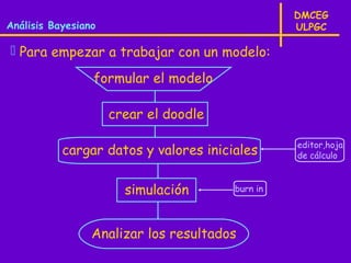 DMCEG
Análisis Bayesiano                               ULPGC

 Para empezar a trabajar con un modelo:

                 formular el modelo

                     crear el doodle

                                                 editor,hoja
           cargar datos y valores iniciales      de cálculo



                       simulación      burn in




                 Analizar los resultados
 