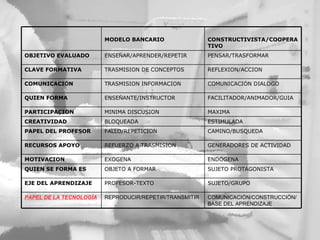 MODELO BANCARIO CONSTRUCTIVISTA/COOPERATIVO OBJETIVO EVALUADO ENSE Ñ AR/APRENDER/REPETIR PENSAR/TRASFORMAR CLAVE FORMATIVA TRASMISION DE CONCEPTOS REFLEXION/ACCION COMUNICACI Ó N TRASMISION INFORMACION COMUNICACI Ó N DIALOGO QUIEN FORMA ENSE Ñ ANTE/INSTRUCTOR FACILITADOR/ANIMADOR/GUIA PARTICIPACION MINIMA DISCUSION MAXIMA CREATIVIDAD BLOQUEADA ESTIMULADA PAPEL DEL PROFESOR FALLO/REPETICION CAMINO/BUSQUEDA RECURSOS APOYO REFUERZO A TRASMISION GENERADORES DE ACTIVIDAD MOTIVACION EXOGENA END Ó GENA QUIEN SE FORMA ES OBJETO A FORMAR SUJETO PROTAGONISTA EJE DEL APRENDIZAJE PROFESOR-TEXTO SUJETO/GRUPO PAPEL DE LA TECNOLOG ÍA REPRODUCIR/REPETIR/TRANSMITIR COMUNICACI ÓN/CONSTRUCCIÓN/BASE DEL APRENDIZAJE 