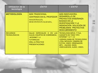 Utilizacion de la tecnolog ía ÉXITO + EXITO METODOLOGÍA MÁS TRADICIONAL  CENTRADO EN EL PROFESOR MAGISTRALES, DESCONTEXTUALIZADA ,   MÁS INNOVADORA. DESARROLLO DE PROYECTOS ENSEÑANZA BASADA EN LA INVESTIGACIÓN Y LA INDAGACIÓN. SOLUCIÓN DE PROBLEMAS  PROYECTOS DESCUBRIMIENTO RECURSOS TECNOLÓGICOS   SALAS ESPECIALES O EN LAS AULAS, EQUIPOS DE SOBREMESA, INTERNET 1.0 TUTORIALES DRILL & PRACTICE PRESENTACIONES  TECNOLOGÍA MÓVIL Y FIJA, GADGETS DE TODO TIPO INTERNET 1.0 Y  2.0 VARIADA GAMA DE TECNOLOGÍAS ( PDA, MÓVILES, CÁMARA DE FOTOS, VIDEO, ORDENADOR, MP3…) BLOGS, WIKIS, VIDEOJUEGOS, AUDIO, VIDEO,  