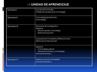  UNIDAD DE APRENDIZAJE
Semestre I         Las ciencias criminales
                   Problemas actuales de la criminología


Semestre II        Criminología penitenciaria
                   Victimología


Semestre III       Seminario de investigación 1
                   Optativa
                    - Derecho penal y criminología
                    - Delincuencia juvenil


Semestre IV        Causas de la Criminalidad y Política Criminal
                   Delincuencia internacional


Semestre V         Optativa
                    - Criminología policial
                    - Derechos humanos y criminología
                   Seminario de tesis 1


Semestre VI        Defensa contra la criminalidad
                   Seminario de tesis 2
 