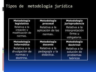 Tipos de      metodología jurídica


  Metodología         Metodología        Metodología
   legislativa         procesal         jurisprudencia
   Relativa a la      Relativa a la      Relativa a la
    creación y      aplicación de las   interpretación
  modificación de                           firme u
                         normas.
     normas.
                                          obligatoria.
   Metodología        Metodología        Metodología
   informática         docente            doctrinal
   Relativa a la     Relativa a la       Relativa a la
  divulgación de    pedagogía y la       solución de
     normas y         didáctica.          problemas
     doctrina.                             teóricos
 