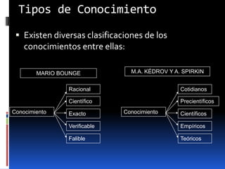 Tipos de Conocimiento
  Existen diversas clasificaciones de los
   conocimientos entre ellas:

        MARIO BOUNGE            M.A. KÉDROV Y A. SPIRKIN


                Racional                        Cotidianos

                Científico                      Precientíficos
Conocimiento    Exacto        Conocimiento      Científicos

                Verificable                     Empíricos

                Falible                         Teóricos
 