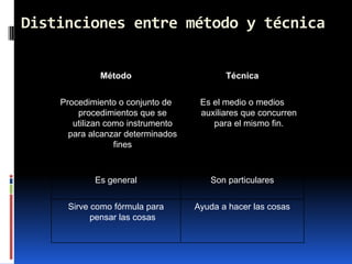 Distinciones entre método y técnica


             Método                       Técnica


    Procedimiento o conjunto de     Es el medio o medios
        procedimientos que se       auxiliares que concurren
       utilizan como instrumento       para el mismo fin.
      para alcanzar determinados
                  fines



            Es general                Son particulares


     Sirve como fórmula para       Ayuda a hacer las cosas
           pensar las cosas
 