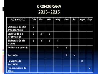 CRONOGRAMA
                            2013-2015
  ACTIVIDAD          Feb   Mar   Abr   May   Jun   Jul   Ago   Sep


Elaboración del      ¥
anteproyecto
Búsqueda de          ¥      ¥    ¥
Información
Elaboración de       ¥      ¥    ¥      ¥
Fichas
Análisis y estudio                      ¥    ¥

Borrador                                     ¥     ¥

Revisión de                                               ¥
Borrador
Presentación de                                                ¥
Tesis
 