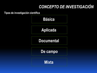 CONCEPTO DE INVESTIGACIÓN
Tipos de investigación científica

                                     Básica

                                    Aplicada

                               Documental

                                    De campo

                                     Mixta
 