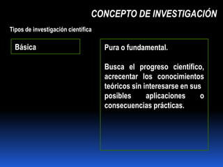 CONCEPTO DE INVESTIGACIÓN
Tipos de investigación científica

  Básica                            Pura o fundamental.

                                    Busca el progreso científico,
                                    acrecentar los conocimientos
                                    teóricos sin interesarse en sus
                                    posibles      aplicaciones     o
                                    consecuencias prácticas.
 