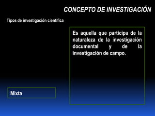 CONCEPTO DE INVESTIGACIÓN
Tipos de investigación científica

                                    Es aquella que participa de la
                                    naturaleza de la investigación
                                    documental      y    de      la
                                    investigación de campo.




  Mixta
 