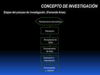 CONCEPTO DE INVESTIGACIÓN
Etapas del proceso de investigación. (Fernando Arias)


                              Planteamiento del problema



                                     Planeación


                                   Recopilación de
                                       datos

                                   Procesamiento
                                      de datos

                                   Explicación e
                                   interpretación


                                   Comunicación
                                    y solución
 