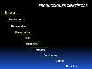 PRODUCCIONES CIENTÍFICAS
Ensayos

  Ponencias

    Compendios

      Monografías
              Tesis
                Manuales

                      Tratados
                             Seminarios
                                     Cursos
                                              Cursillos
 