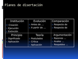 Planes de disertación



     Institución         Evolución       Comparación
 Creación            Antes de ...         Respecto de
   Ejecución         A partir de ...      Respecto de
   Extinción
      Principio            Teoría            Argumentación
   Significado       Postulados           Razones ...
   Aplicación        Crítica              Avales ...
                      Aplicación           Respaldos ...
 