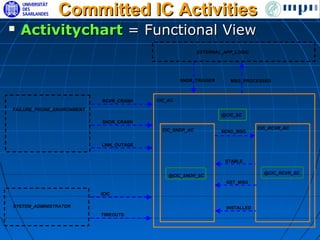 Committed IC Activities
   Activitychart = Functional View
                                                          EXTERNAL_APP_LOGIC




                                                   SNDR_TRIGGER      MSG_PROCESSED



                            RCVR_CRASH    CIC_AC

FAILURE_PRONE_ENVIRONMENT
                                                                  @CIC_SC
                            SNDR_CRASH
                                            CIC_SNDR_AC                         CIC_RCVR_AC
                                                                  SEND_MSG


                            LINK_OUTAGE


                                                                   STABLE

                                                                                  @CIC_RCVR_SC
                                              @CIC_SNDR_SC
                                                                    GET_MSG

                            ICIC

SYSTEM_ADMINISTRATOR                                                INSTALLED
                            TIMEOUTS
 