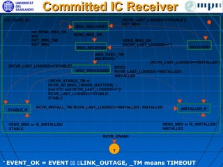 Committed IC Receiver
CIC_RCVR_SC                                                  [RCVR_LAST_LOGGED=='STABLE']/
                                                             GET_MSG
                                   MSG_RECOVERY
               not SEND_MSG_OK
               and                 SEND_MSG_OK
               GET_MSG_TM/                                   SEND_MSG_OK
               GET_MSG                                       [RCVR_LAST_LOGGED=='']
                                    MSG_RECEIVED                                             RECOVERY

                                             MSG_EXEC_TM/
                                             RECEIVED;
                                                                         [RCVR_LAST_LOGGED=='INSTALLED']
    [RCVR_LAST_LOGGED=='STABLE']                      [ICIC]/
                                   MSG_PROCESSED      RCVR_LAST_LOGGED:='INSTALLED';
                                                      INSTALLED
                      ( RCVR_STABLE_TM or
                      RCVR_ND [MSG_ORDER_MATTERS] )
                      [not ICIC and RCVR_LAST_LOGGED=='']/
                      RCVR_LAST_LOGGED:='STABLE';
                      STABLE

                RCVR_INSTALL_TM/ RCVR_LAST_LOGGED:='INSTALLED'; INSTALLED
                                 RCVR_LAST_LOGGED:='INSTALLED'                         INSTALLED_R
    STABLE_R


    SEND_MSG or IS_INSTALLED/                                                  SEND_MSG or IS_INSTALLED/
    STABLE                                                                     INSTALLED

                                                 RCVR_CRASH


                                                      T


*
    EVENT_OK = EVENT  LINK_OUTAGE, _TM means TIMEOUT
 
