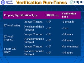 Verification Run-Times

                                              Verification
Property/Specification Type         OBDD size
                                              Time
                  Integer Timeout   ~104       ~5 seconds
IC-level safety   Nondeterministic
                                   ~103        ~1sec.
                  Timeout
                  Integer Timeout   ~106       ~10 hours
IC-level
liveness          Nondeterministic
                                   ~105        ~10 hours
                  Timeout
                  Integer Timeout   ~107       Not terminated
1-user WS
safety            Nondeterministic
                                   ~106        ~10 hours
                  Timeout
 