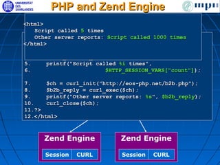 PHP and Zend Engine
<html>
                Web   Web
    Script called 5 times     Web    Web
               Client Client  Client Client
1. <html> server reports: Script called 1000 times
    Other
</html>
2. <?php
3.      session_start();
4.      $HTTP_SESSION_VARS["count"]++;
5.      printf("Script called %i times",
6.                         $HTTP_SESSION_VARS["count"]);
                   Zend Engine
7.     $ch = curl_init("http://eos-php.net/b2b.php");
8.     $b2b_reply = Session CURL
                     curl_exec($ch);
9.     printf("Other server reports: %s", $b2b_reply);
10.    curl_close($ch);
11.?>
12.</html>



      Zend Engine             Zend Engine

      Session   CURL           Session   CURL
 
