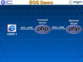 EOS Demo


                    Frontend              Backend
                     Server                Server
         B2C_LINK              B2B_LINK


USER 1
 