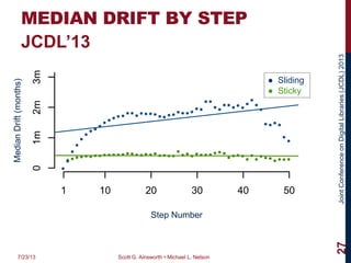 JointConferenceonDigitalLibraries(JCDL)2013
MEDIAN DRIFT BY STEP
Median Drift by Step
Step Number
MedianDrift(Months)
1 10 20 30 40 50
01m2m3m
API
UI
●
●●●●●●●●●●●●●●●●●●●●●●●●
●
●●●●●●●●●●
●●●●
●
●
●●●●●●●●
●
●
●
●
●
●
●●●
●●●●●●●●●●●●●●●●●●●●●●
●●
●●
●●●●●
●
●
●
●
●●●●
●
●
● Sliding
● Sticky
MedianDrift(months)
7/23/13 Scott G. Ainsworth • Michael L. Nelson
27
Step Number
JCDL’13
 