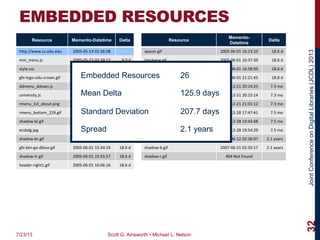 JointConferenceonDigitalLibraries(JCDL)2013
EMBEDDED RESOURCES
Resource Memento-Datetime Delta Resource
Memento-
Datetime
Delta
http://www.cs.odu.edu 2005-05-14 01:36:08 spacer.gif 2005-06-01 16:23:10 18.6 d
mm_menu.js 2005-05-23 02:39:12 9.0 d jimcheng.gif 2005-06-01 16:37:39 18.6 d
style.css 2005-05-23 02:39:39 9.0 d jsmith.gif 2005-06-01 16:58:50 18.6 d
gfx-logo-odu-crown.gif 2005-05-23 02:39:39 9.0 d rmenu_1st_featured_alumni.png 2005-06-01 21:21:45 18.8 d
ddmenu_ddown.js 2005-05-23 02:39:43 9.0 d hmenu_college_...-new.png 2005-12-21 20:14:25 7.3 mo
university.js 2005-05-23 02:39:56 9.0 d rmenu_1st_upcoming_news.png 2005-12-21 20:15:14 7.3 mo
rmenu_1st_about.png 2005-06-01 13:40:25 18.5 d rmenu_1st_upcoming_events.png 2005-12-21 21:01:12 7.3 mo
rmenu_bottom_229.gif 2005-06-01 14:07:29 18.5 d lmenu_1st_resources.png 2005-12-28 17:47:41 7.5 mo
shadow-bl.gif 2005-06-01 14:55:53 18.6 d bullet_blue_triangle.gif 2005-12-28 19:43:48 7.5 mo
ecsbdg.jpg 2005-06-01 14:56:17 18.6 d logo-cs.gif 2005-12-28 19:54:29 7.5 mo
shadow-br.gif 2005-06-01 15:18:18 18.6 d rmenu_1st_featured_student.png 2007-06-12 02:36:07 2.1 years
gfx-btn-go-dblue.gif 2005-06-01 15:34:19 18.6 d shadow-b.gif 2007-06-21 02:35:17 2.1 years
shadow-tr.gif 2005-06-01 15:55:57 18.6 d shadow-r.gif 404 Not Found
header-right1.gif 2005-06-01 16:06:16 18.6 d
7/23/13 Scott G. Ainsworth • Michael L. Nelson
32
Embedded Resources 26
Mean Delta 125.9 days
Standard Deviation 207.7 days
Spread 2.1 years
 