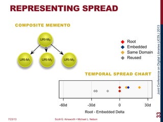 JointConferenceonDigitalLibraries(JCDL)2013
REPRESENTING SPREAD
COMPOSITE MEMENTO
TEMPORAL SPREAD CHART
7/23/13 Scott G. Ainsworth • Michael L. Nelson
33
URI-M0
URI-M1 URI-M2 URI-M3
Root
Embedded
Same Domain
Reused
 