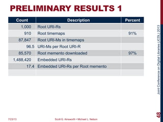 JointConferenceonDigitalLibraries(JCDL)2013
PRELIMINARY RESULTS 1
Count Description Percent
1,000 Root URI-Rs
910 Root timemaps 91%
87,847 Root URI-Ms in timemaps
96.5 URI-Ms per Root URI-R
85,570 Root memento downloaded 97%
1,488,420 Embedded URI-Rs
17.4 Embedded URI-Rs per Root memento
7/23/13 Scott G. Ainsworth • Michael L. Nelson
48
 
