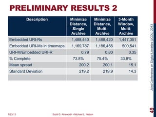 JointConferenceonDigitalLibraries(JCDL)2013
PRELIMINARY RESULTS 2
Description Minimize
Distance,
Single
Archive
Minimize
Distance,
Multi-
Archive
3-Month
Window,
Multi-
Archive
Embedded URI-Rs 1,488,440 1,488,420 1,447,351
Embedded URI-Ms in timemaps 1,169,787 1,186,456 500,541
URI-M/Embedded URI-R 0.79 0.80 0.35
% Complete 73.8% 75.4% 33.8%
Mean spread 200.2 200.1 15.1
Standard Deviation 219.2 219.9 14.3
7/23/13 Scott G. Ainsworth • Michael L. Nelson
49
 