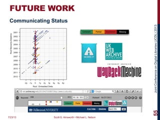 JointConferenceonDigitalLibraries(JCDL)2013
FUTURE WORK
Communicating Status
7/23/13 Scott G. Ainsworth • Michael L. Nelson
55
Coherent Partial Incoherent Missing
 