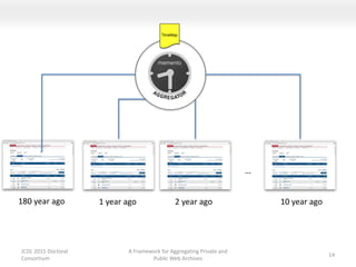 JCDL 2015 Doctoral
Consortium
A Framework for Aggregating Private and
Public Web Archives
14
1 year ago 2 year ago 10 year ago
…
180 year ago
TimeMap
 