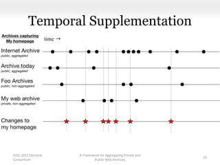 Temporal Supplementation
A Framework for Aggregating Private and
Public Web Archives
23
JCDL 2015 Doctoral
Consortium
 