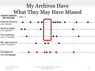 My Archives Have
What They May Have Missed
A Framework for Aggregating Private and
Public Web Archives
24
JCDL 2015 Doctoral
Consortium
 