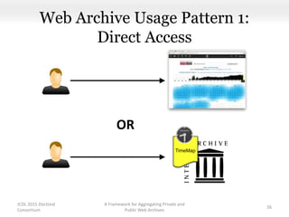 Web Archive Usage Pattern 1:
Direct Access
A Framework for Aggregating Private and
Public Web Archives
26
OR
TimeMap
JCDL 2015 Doctoral
Consortium
 